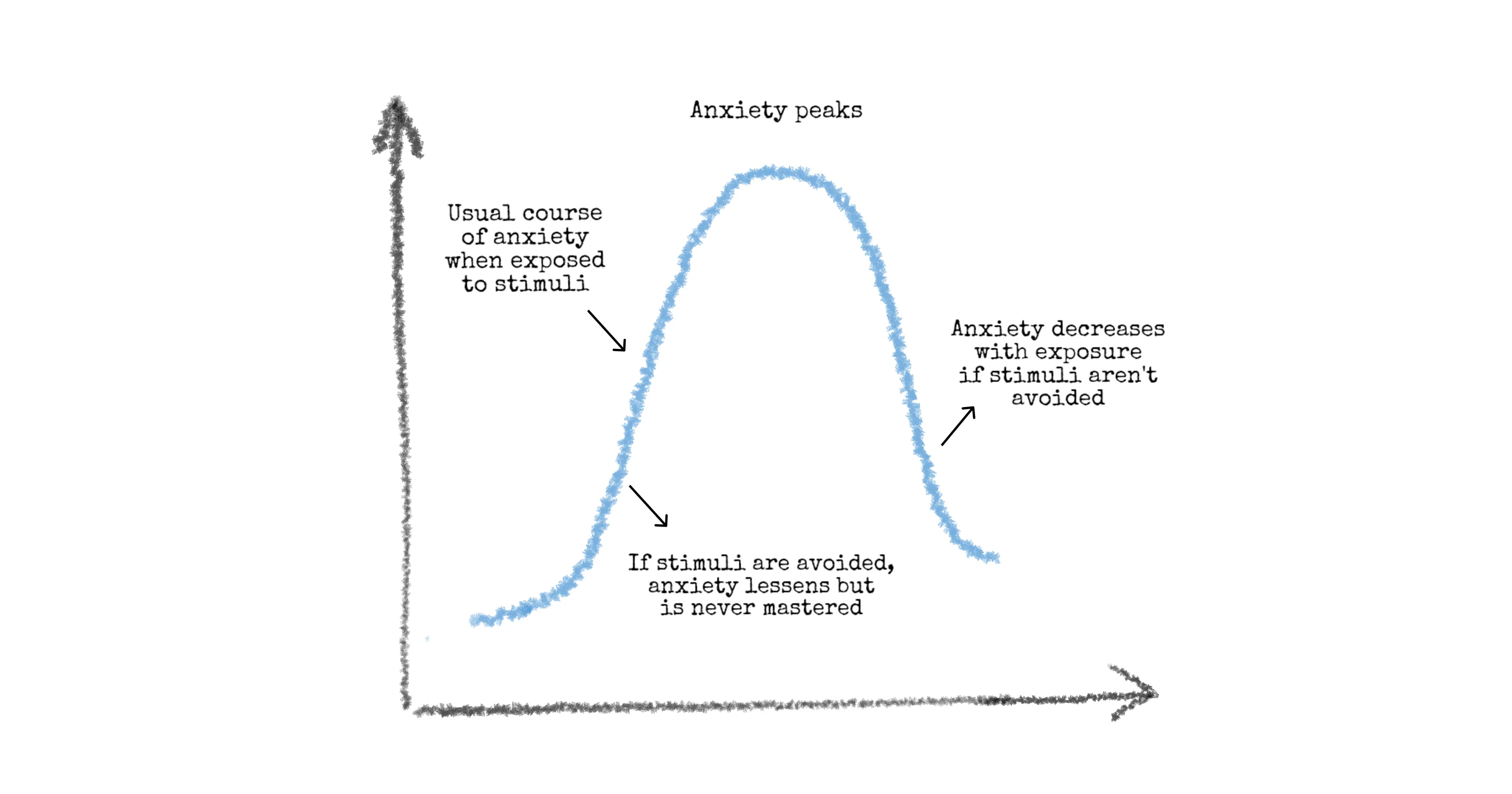 In CBT, the patient is encouraged not to avoid stimuli. With time, the amount of anxiety on exposure decreases.