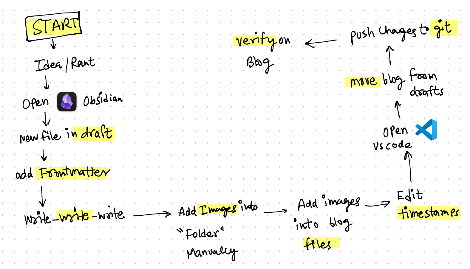 The flow to write and publish a fresh blog post.