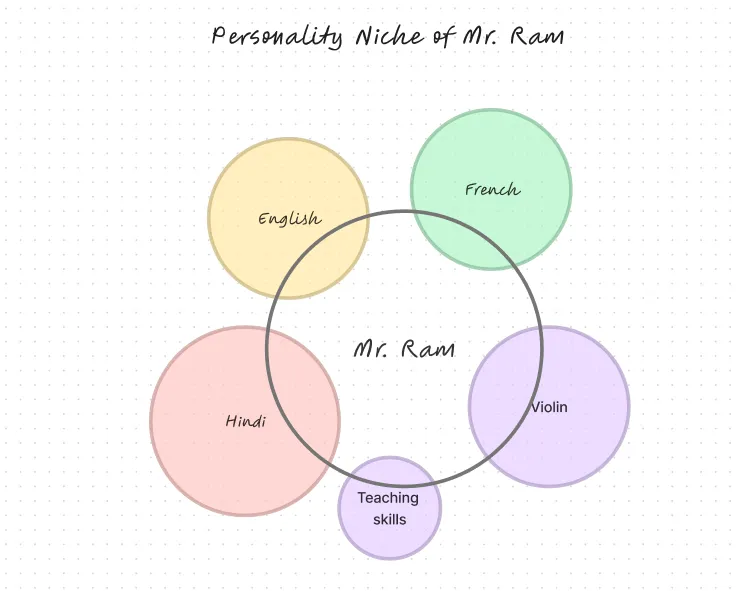 Venn diagram of personality niche of Mr. Ram.